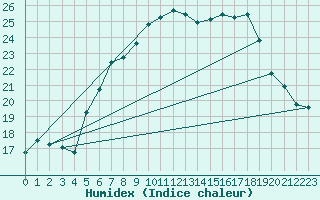 Courbe de l'humidex pour Osterfeld