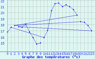 Courbe de tempratures pour Retournac (43)