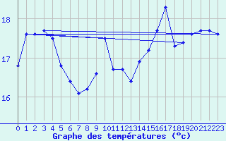 Courbe de tempratures pour Deauville (14)