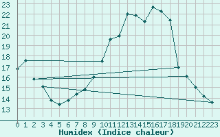 Courbe de l'humidex pour Alenon (61)