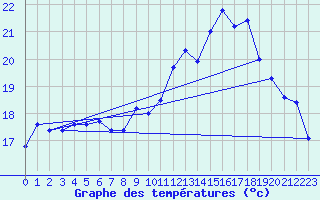 Courbe de tempratures pour Calais / Marck (62)