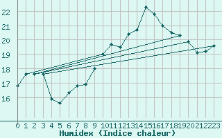 Courbe de l'humidex pour Ploumanac'h (22)