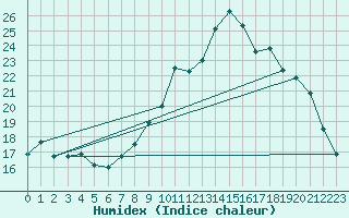 Courbe de l'humidex pour Kleine-Brogel (Be)