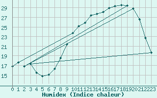 Courbe de l'humidex pour Pontoise - Cormeilles (95)