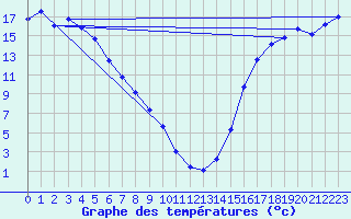 Courbe de tempratures pour Mayo Airport