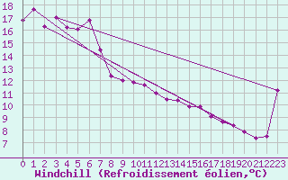 Courbe du refroidissement olien pour Noarlunga