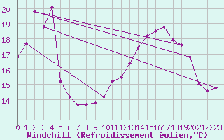 Courbe du refroidissement olien pour Charleville-Mzires / Mohon (08)