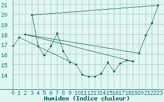 Courbe de l'humidex pour Otaru