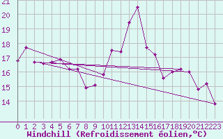 Courbe du refroidissement olien pour Pau (64)