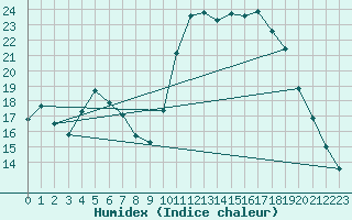 Courbe de l'humidex pour Cazaux (33)