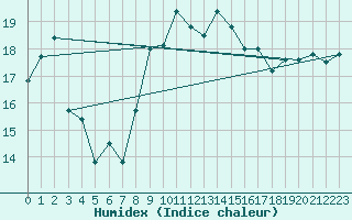 Courbe de l'humidex pour Biscarrosse (40)