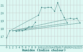 Courbe de l'humidex pour Sfax El-Maou