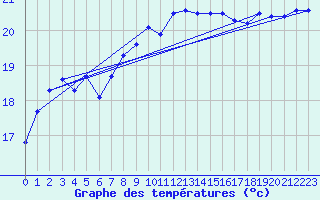 Courbe de tempratures pour Alistro (2B)