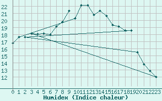 Courbe de l'humidex pour Tulloch Bridge