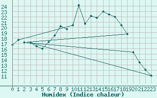 Courbe de l'humidex pour Wainfleet