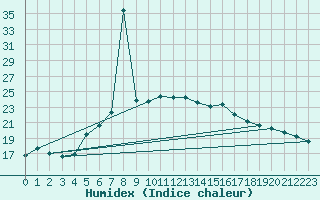 Courbe de l'humidex pour guilas