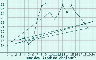 Courbe de l'humidex pour Escorca, Lluc