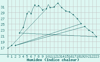 Courbe de l'humidex pour Petrozavodsk