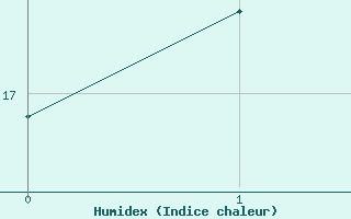 Courbe de l'humidex pour Kajaani Petaisenniska