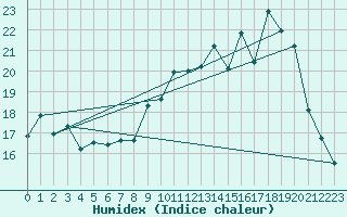 Courbe de l'humidex pour Nantes (44)