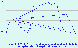 Courbe de tempratures pour Fiefs (62)