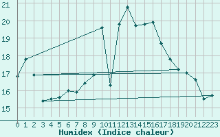 Courbe de l'humidex pour Aranjuez