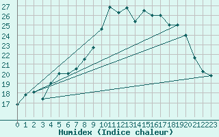 Courbe de l'humidex pour Le Touquet (62)