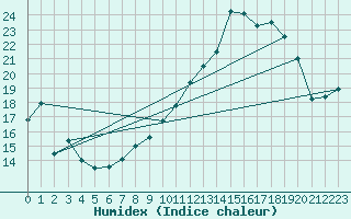 Courbe de l'humidex pour Auch (32)