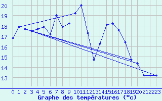 Courbe de tempratures pour Terschelling Hoorn