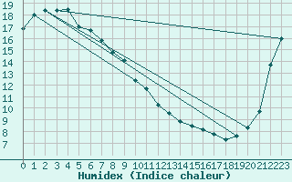 Courbe de l'humidex pour Ofunato