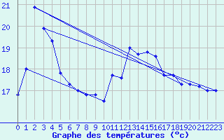 Courbe de tempratures pour Leucate (11)