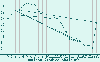 Courbe de l'humidex pour Ernabella