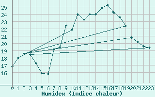 Courbe de l'humidex pour Klippeneck