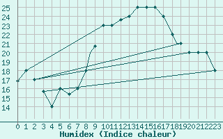 Courbe de l'humidex pour Touggourt