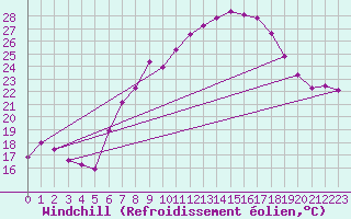 Courbe du refroidissement olien pour Retz
