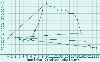 Courbe de l'humidex pour El Borma