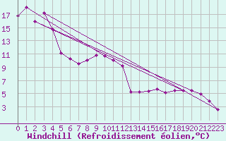 Courbe du refroidissement olien pour Vaduz
