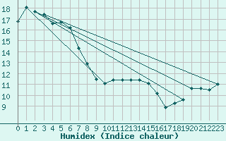 Courbe de l'humidex pour Bielsko-Biala