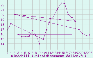 Courbe du refroidissement olien pour Flhli