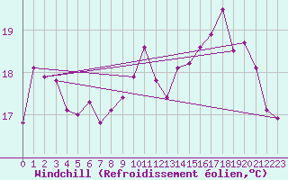 Courbe du refroidissement olien pour Le Touquet (62)