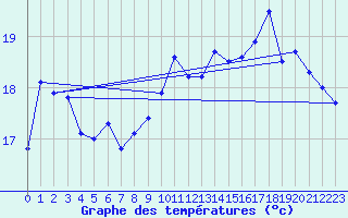 Courbe de tempratures pour Le Touquet (62)