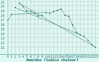 Courbe de l'humidex pour Pershore