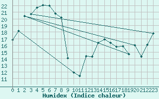 Courbe de l'humidex pour Kitamiesashi