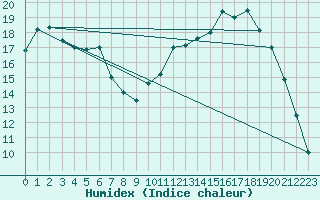 Courbe de l'humidex pour Nonaville (16)