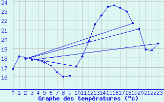 Courbe de tempratures pour Dunkerque (59)