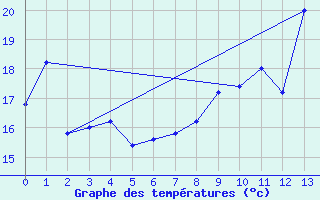 Courbe de tempratures pour Halten Fyr