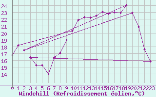 Courbe du refroidissement olien pour Aniane (34)