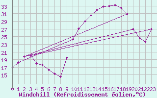 Courbe du refroidissement olien pour Carpentras (84)
