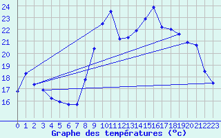 Courbe de tempratures pour Caix (80)