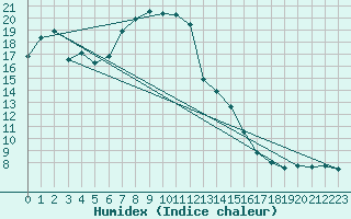 Courbe de l'humidex pour Coburg